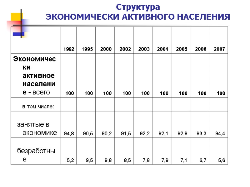 Структура  ЭКОНОМИЧЕСКИ АКТИВНОГО НАСЕЛЕНИЯ